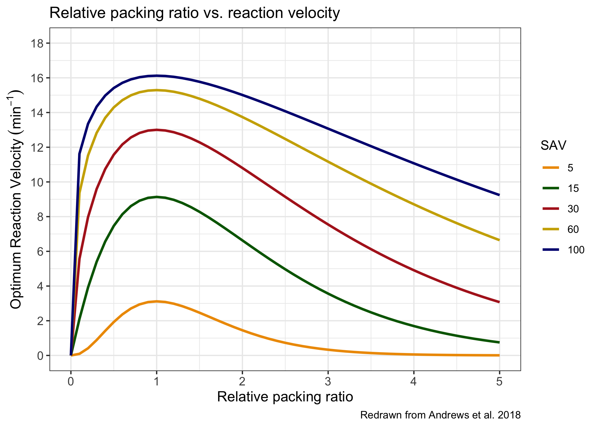 Reaction Velocity